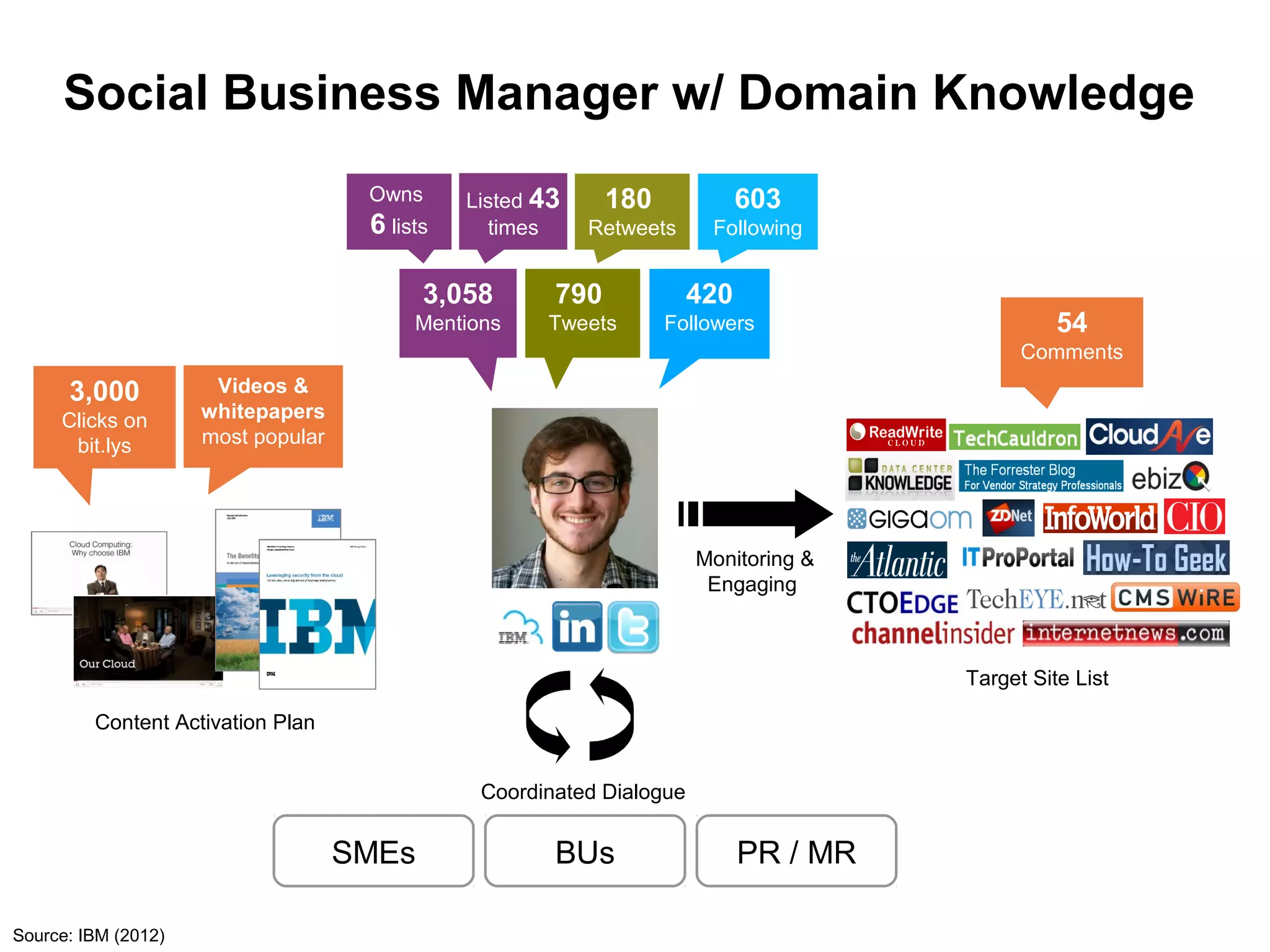 Social Business Manager w/ Domain Knowledge
                                     Owns      Listed 43     180             603
                                     6 lists     times     Retweets     Following


                                           3,058       790             420
                                          Mentions    Tweets       Followers                     54
                                                                                             Comments
      3,000           Videos &
     Clicks on       whitepapers
      bit.lys        most popular




                                                                       Monitoring &
                                                                        Engaging



                                                                                       Target Site List

         Content Activation Plan


                                                Coordinated Dialogue


                                    SMEs               BUs                   PR / MR

Source: IBM (2012)
 