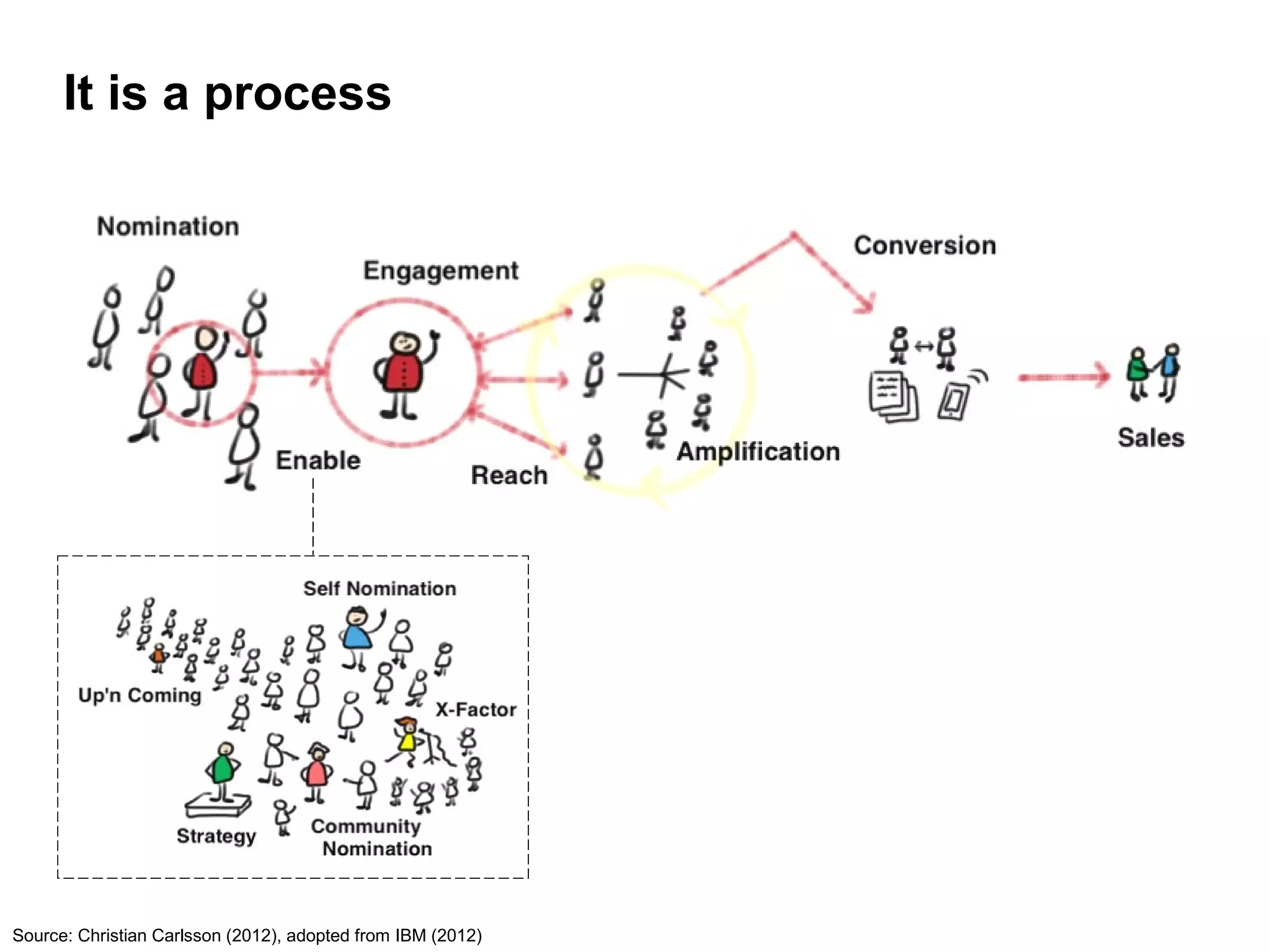 It is a process




Source: Christian Carlsson (2012), adopted from IBM (2012)
 