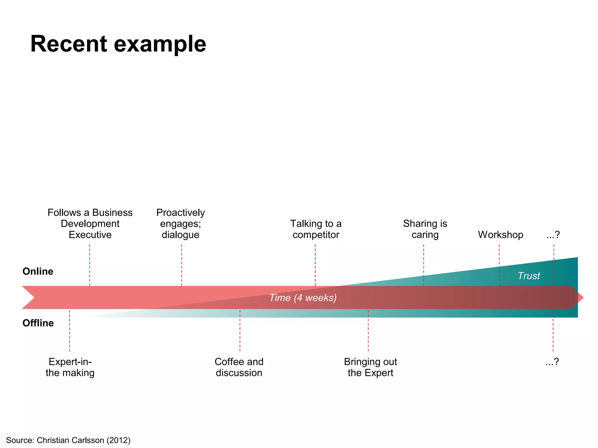 Recent example




           Follows a Business       Proactively
              Development            engages;                      Talking to a                  Sharing is
                Executive            dialogue                      competitor                     caring      Workshop      ...?


    Online                                                                                                          Trust

                                                               Time (4 weeks)

    Offline


           Expert-in-                             Coffee and                      Bringing out                              ...?
          the making                              discussion                       the Expert




Source: Christian Carlsson (2012)
 