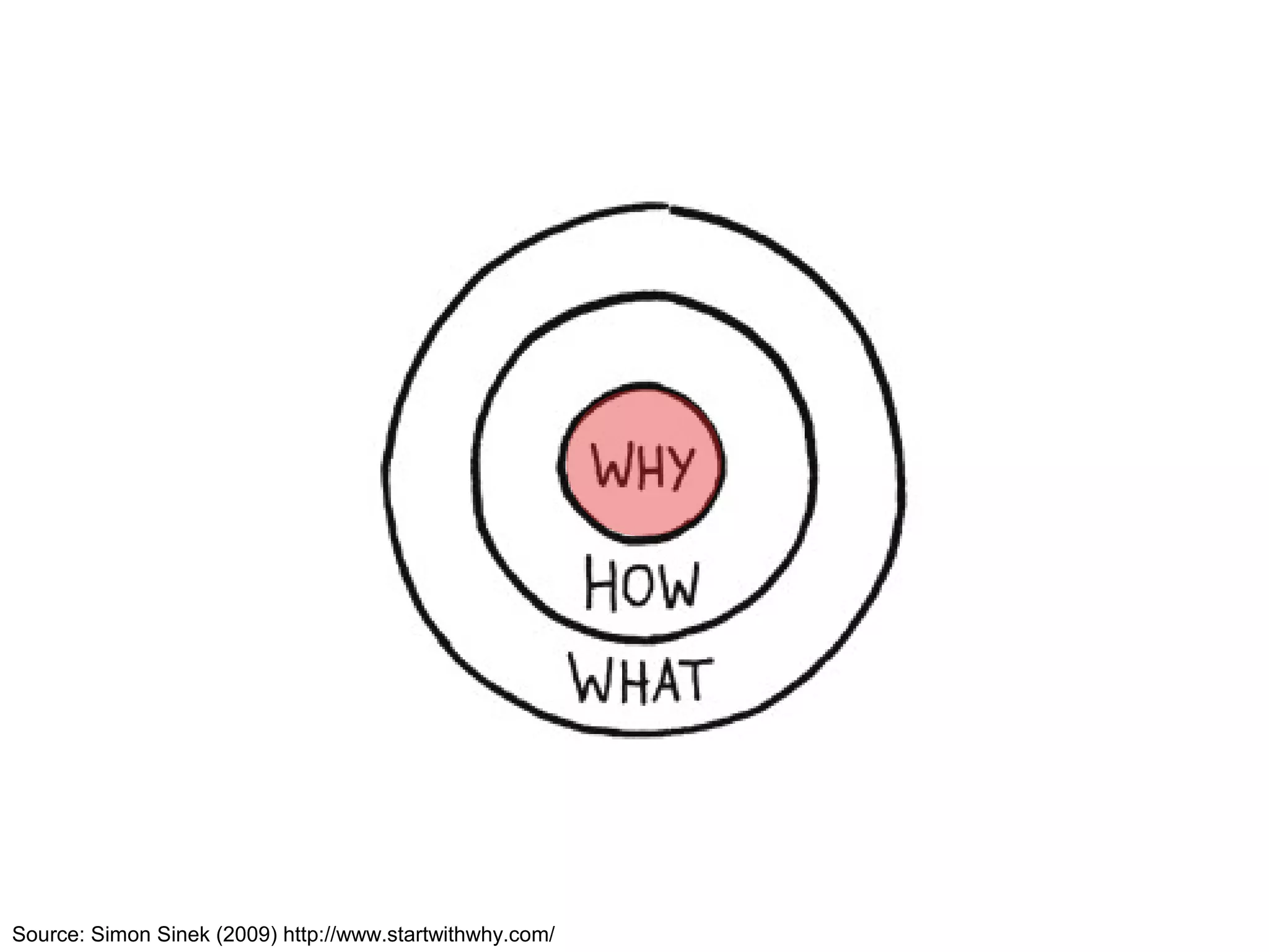 Source: Simon Sinek (2009) http://www.startwithwhy.com/
 