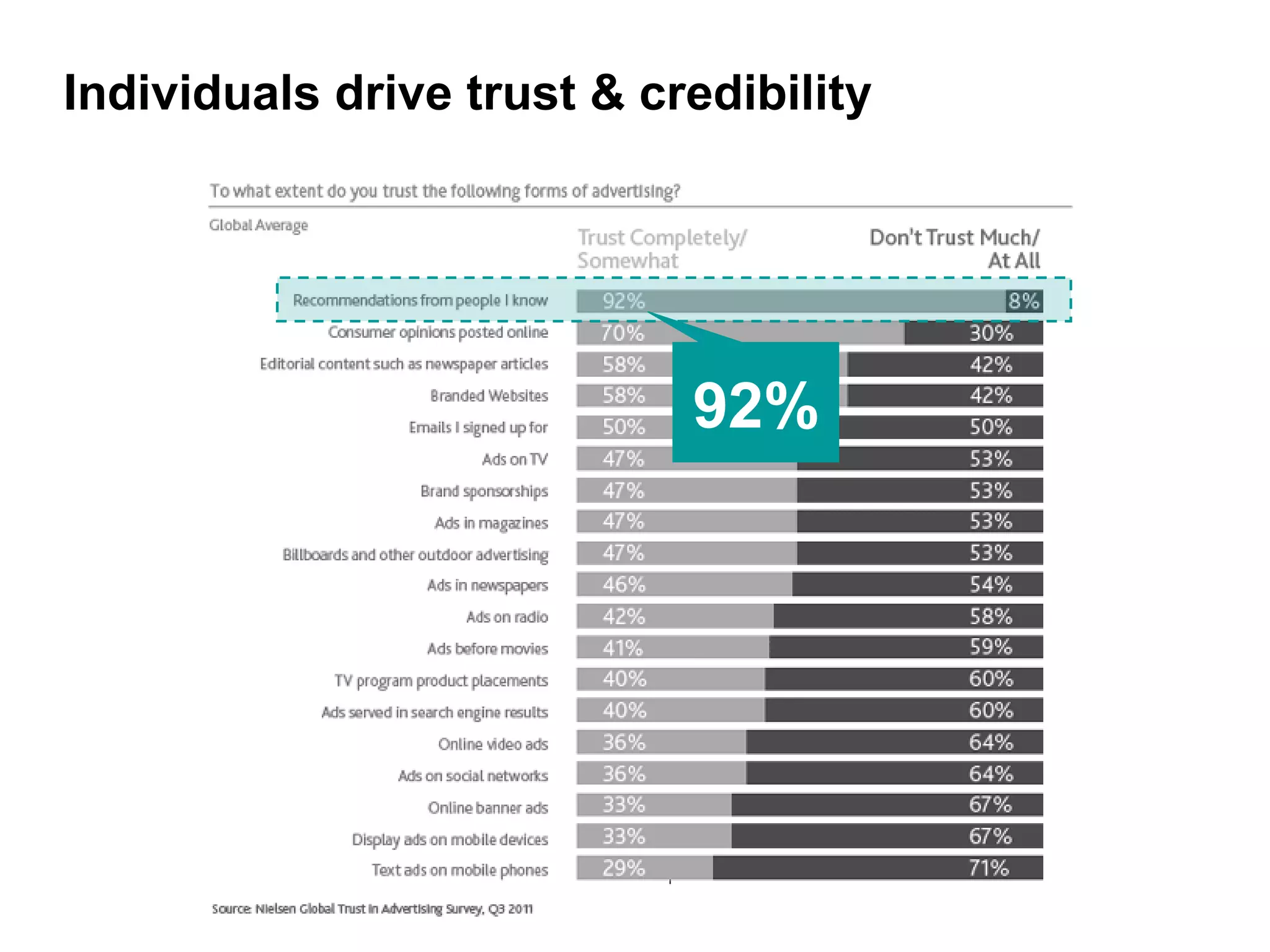 Individuals drive trust & credibility




                            92%
 