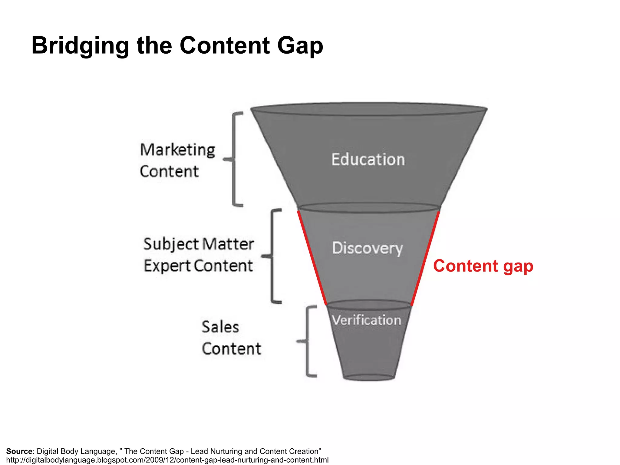 Bridging the Content Gap




                                                                                              Content gap




Source: Digital Body Language, ” The Content Gap - Lead Nurturing and Content Creation”
http://digitalbodylanguage.blogspot.com/2009/12/content-gap-lead-nurturing-and-content.html
 