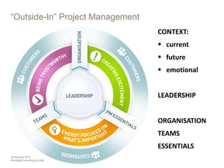 “Outside-In” Project Management
CONTEXT:
 current
 future
 emotional
LEADERSHIP
ORGANISATION
TEAMS
ESSENTIALS
 