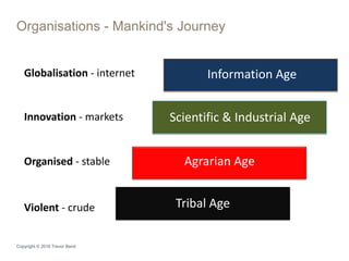 Organisations - Mankind's Journey
Copyright © 2016 Trevor Band
Tribal Age
Agrarian Age
Scientific & Industrial Age
Information Age
Violent - crude
Organised - stable
Innovation - markets
Globalisation - internet
 