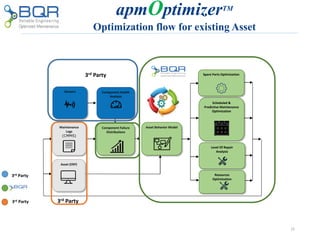15
Scheduled &
Predictive Maintenance
Optimization
Maintenance
Logs
(CMMS)
Component Failure
Distributions
Asset Behavior Model
Spare Parts Optimization
Asset (ERP)
Sensors Component Health
Analysis
Level Of Repair
Analysis
Resources
Optimization
3rd Party3rd Party
3rd Party
3rd Party
apmOptimizerTM
Optimization flow for existing Asset
 
