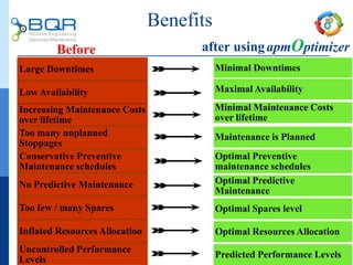 after using
Large Downtimes
Low Availability
Increasing Maintenance Costs
over lifetime
Too many unplanned
Stoppages
Conservative Preventive
Maintenance schedules
No Predictive Maintenance
Too few / many Spares
Inflated Resources Allocation
Uncontrolled Performance
Levels
17
Minimal Downtimes
Maximal Availability
Minimal Maintenance Costs
over lifetime
Maintenance is Planned
Optimal Preventive
maintenance schedules
Optimal Predictive
Maintenance
Optimal Spares level
Optimal Resources Allocation
Predicted Performance Levels
apmOptimizerBefore
Benefits
 
