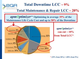 Total Maintenance & Repair LCC ~ 20%
Total Downtime LCC ~ 9%
apmOptimizerTM
Optimizing in average 35% of the
Maintenance Life Cycle Cost and up to 50% of the Downtime
can cut ~ 10%
from Total LCC*
* (35% from 20%) + (50% from 9%)
apmOptimizerTM
 