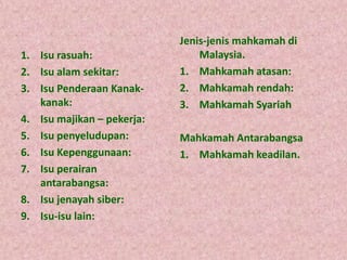 Jenis-jenis mahkamah di
1. Isu rasuah:                  Malaysia.
2. Isu alam sekitar:        1. Mahkamah atasan:
3. Isu Penderaan Kanak-     2. Mahkamah rendah:
   kanak:                   3. Mahkamah Syariah
4. Isu majikan – pekerja:
5. Isu penyeludupan:        Mahkamah Antarabangsa
6. Isu Kepenggunaan:        1. Mahkamah keadilan.
7. Isu perairan
   antarabangsa:
8. Isu jenayah siber:
9. Isu-isu lain:
 