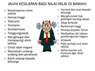 JAUHI KESILAPAN BAGI NILAI-NILAI DI BAWAH:
o Kemampanan alam           o Hormat dan taat kepada
  sekitar                     keluarga
o Hemat tinggi              o Menghormati hak
                              golongan kurang upaya
o Tolaransi                 o Sikap terbuka
o Torelansi                 o Berhemah tinggi
o Kesederhaan               o Percaya kepada Tuhan
o Tanggungjawab             o Melibatkan diri dalam
o Menghargai dan              pembangunan negara
  menyayangi alam           o b/jawab
  sekitar                   o Peka terhdp isu2 alam
o Cintai akan negara          sekitar
o Mematuhi undang-          o Keharmonian ant
  undang dan peraturan        manusia dgn alam
                              sekitar
o Kasih sayang kepada
  keluarga
 