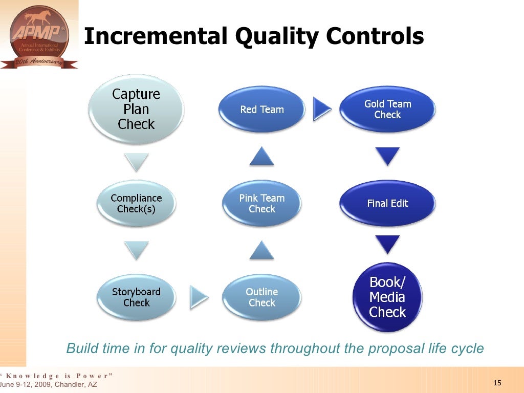 Proposal Management Best Industry Practices