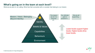 What’s going on in the team at each level?
© 2025 Association for Project Management 11
What we are part of, our calling. What I/we feel connected with or consider I/we belong to; our mission.
Environment
Behaviours
Capabilities
Beliefs & Values
Identity
Mission / Vision / Belonging
(Beyond Identity)
The reason
we do it is
because
of…
Our ultimate
goal or
purpose is…
We are all
supporting…
Lower levels support higher
levels; Higher levels drive
lower levels.
 