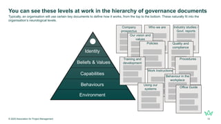 You can see these levels at work in the hierarchy of governance documents
© 2025 Association for Project Management 12
Typically, an organisation will use certain key documents to define how it works, from the top to the bottom. These naturally fit into the
organisation’s neurological levels.
Environment
Behaviours
Capabilities
Beliefs & Values
Identity
Company
prospectus
Who we are Industry studies /
Govt. reports
Our vision and
values
Policies Quality and
compliance
Training and
development
Procedures
Work Instructions
Using our
systems
Behaviour in the
workplace
Office Guide
 