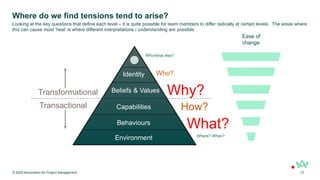 Where do we find tensions tend to arise?
© 2025 Association for Project Management 13
Looking at the key questions that define each level – it is quite possible for team members to differ radically at certain levels. The areas where
this can cause most ‘heat’ is where different interpretations / understanding are possible
Environment
Behaviours
Capabilities
Beliefs & Values
Identity
Where? When?
What?
How?
Why?
Who?
Who/what else?
Ease of
change
Transformational
Transactional
 