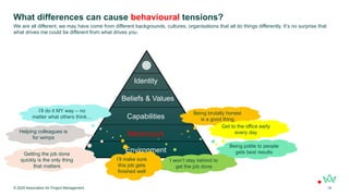 What differences can cause behavioural tensions?
© 2025 Association for Project Management 14
We are all different; we may have come from different backgrounds, cultures, organisations that all do things differently. It’s no surprise that
what drives me could be different from what drives you.
Environment
Behaviours
Capabilities
Beliefs & Values
Identity
Being brutally honest
is a good thing
Being polite to people
gets best results
I’ll do it MY way – no
matter what others think…
Helping colleagues is
for wimps
Getting the job done
quickly is the only thing
that matters
Get to the office early
every day
I won’t stay behind to
get the job done
I’ll make sure
this job gets
finished well
 