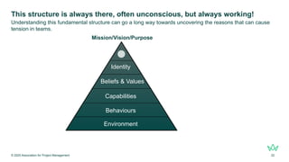 This structure is always there, often unconscious, but always working!
© 2025 Association for Project Management 22
Understanding this fundamental structure can go a long way towards uncovering the reasons that can cause
tension in teams.
Environment
Behaviours
Capabilities
Beliefs & Values
Identity
Mission/Vision/Purpose
 