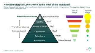 How Neurological Levels work at the level of the individual
© 2025 Association for Project Management 5
Making changes is relatively easy at the lower levels and becomes increasingly harder at the higher levels. The impact and effects of change
are more intense at the higher levels.
Environment
Behaviours
Capabilities
Beliefs & Values
Identity
Where? When?
What?
How?
Why?
Who?
For who/what else?
Ease of
change
Impact of
change
Transformational
Transactional
Mission/Vision/Purpose
 