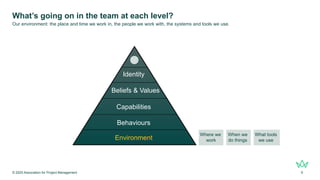 What’s going on in the team at each level?
© 2025 Association for Project Management 6
Our environment: the place and time we work in, the people we work with, the systems and tools we use.
Environment
Behaviours
Capabilities
Beliefs & Values
Identity
Where we
work
When we
do things
What tools
we use
 