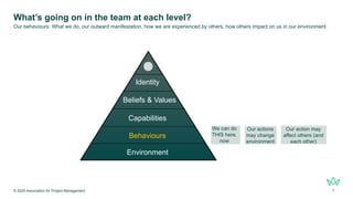 What’s going on in the team at each level?
© 2025 Association for Project Management 7
Our behaviours: What we do, our outward manifestation, how we are experienced by others, how others impact on us in our environment.
Environment
Behaviours
Capabilities
Beliefs & Values
Identity
We can do
THIS here,
now
Our actions
may change
environment
Our action may
affect others (and
each other)
 