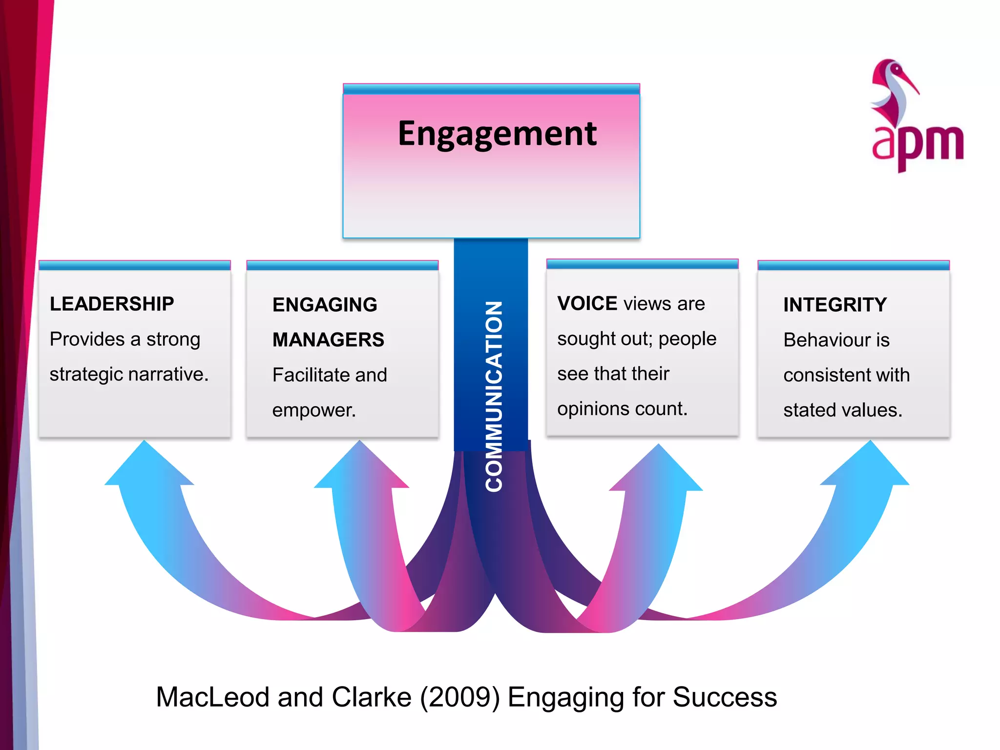 COMMUNICATION
Engagement
ENGAGING
MANAGERS
Facilitate and
empower.
VOICE views are
sought out; people
see that their
opinions count.
INTEGRITY
Behaviour is
consistent with
stated values.
MacLeod and Clarke (2009) Engaging for Success
LEADERSHIP
Provides a strong
strategic narrative.
 