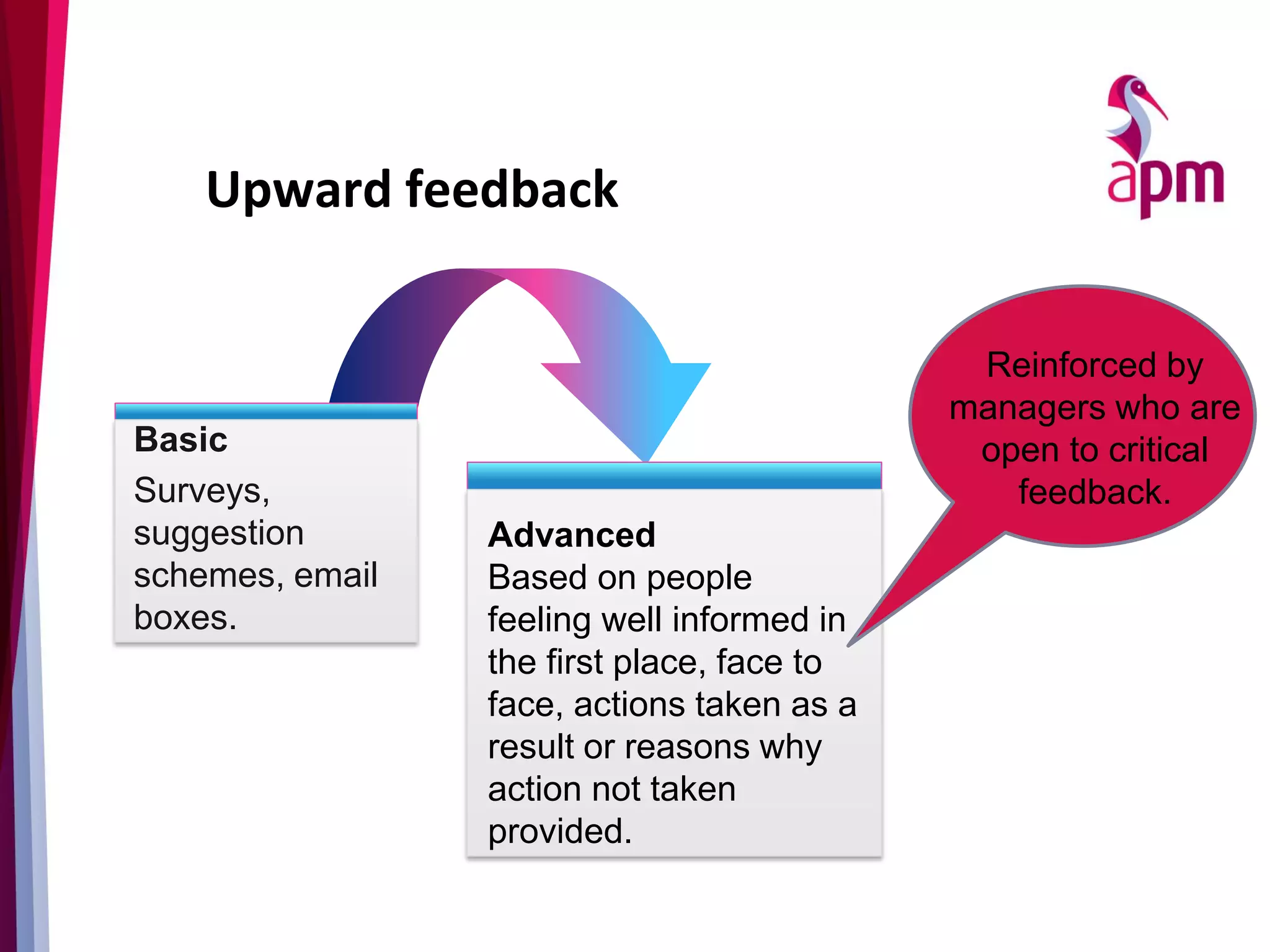 Upward feedback
Advanced
Based on people
feeling well informed in
the first place, face to
face, actions taken as a
result or reasons why
action not taken
provided.
Basic
Surveys,
suggestion
schemes, email
boxes.
Reinforced by
managers who are
open to critical
feedback.
 