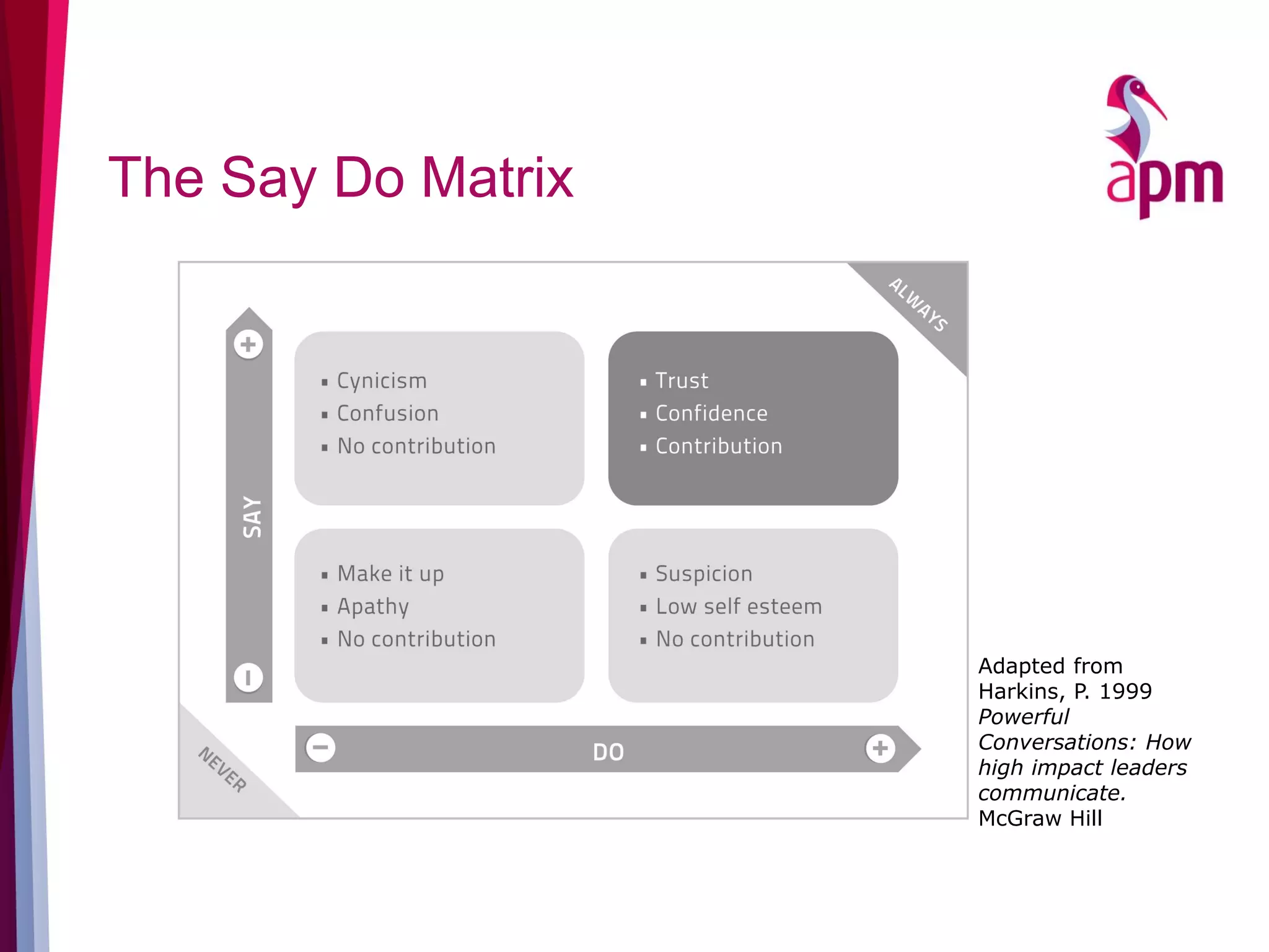 Adapted from
Harkins, P. 1999
Powerful
Conversations: How
high impact leaders
communicate.
McGraw Hill
The Say Do Matrix
 