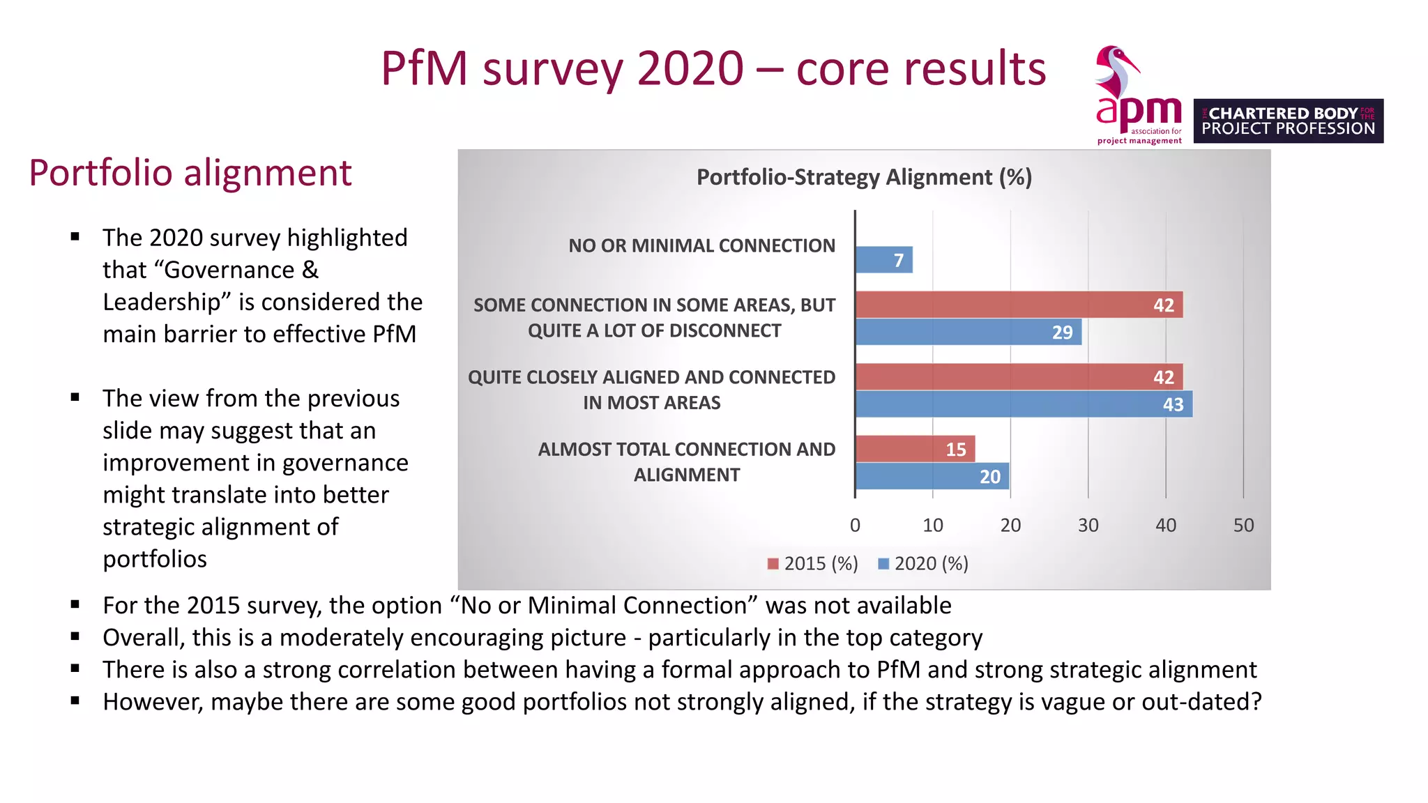 PfM survey 2020 – core results
Portfolio alignment
▪ For the 2015 survey, the option “No or Minimal Connection” was not available
▪ Overall, this is a moderately encouraging picture - particularly in the top category
▪ There is also a strong correlation between having a formal approach to PfM and strong strategic alignment
▪ However, maybe there are some good portfolios not strongly aligned, if the strategy is vague or out-dated?
▪ The 2020 survey highlighted
that “Governance &
Leadership” is considered the
main barrier to effective PfM
▪ The view from the previous
slide may suggest that an
improvement in governance
might translate into better
strategic alignment of
portfolios
20
43
29
7
15
42
42
0
0 10 20 30 40 50
ALMOST TOTAL CONNECTION AND
ALIGNMENT
QUITE CLOSELY ALIGNED AND CONNECTED
IN MOST AREAS
SOME CONNECTION IN SOME AREAS, BUT
QUITE A LOT OF DISCONNECT
NO OR MINIMAL CONNECTION
Portfolio-Strategy Alignment (%)
2015 (%) 2020 (%)
 