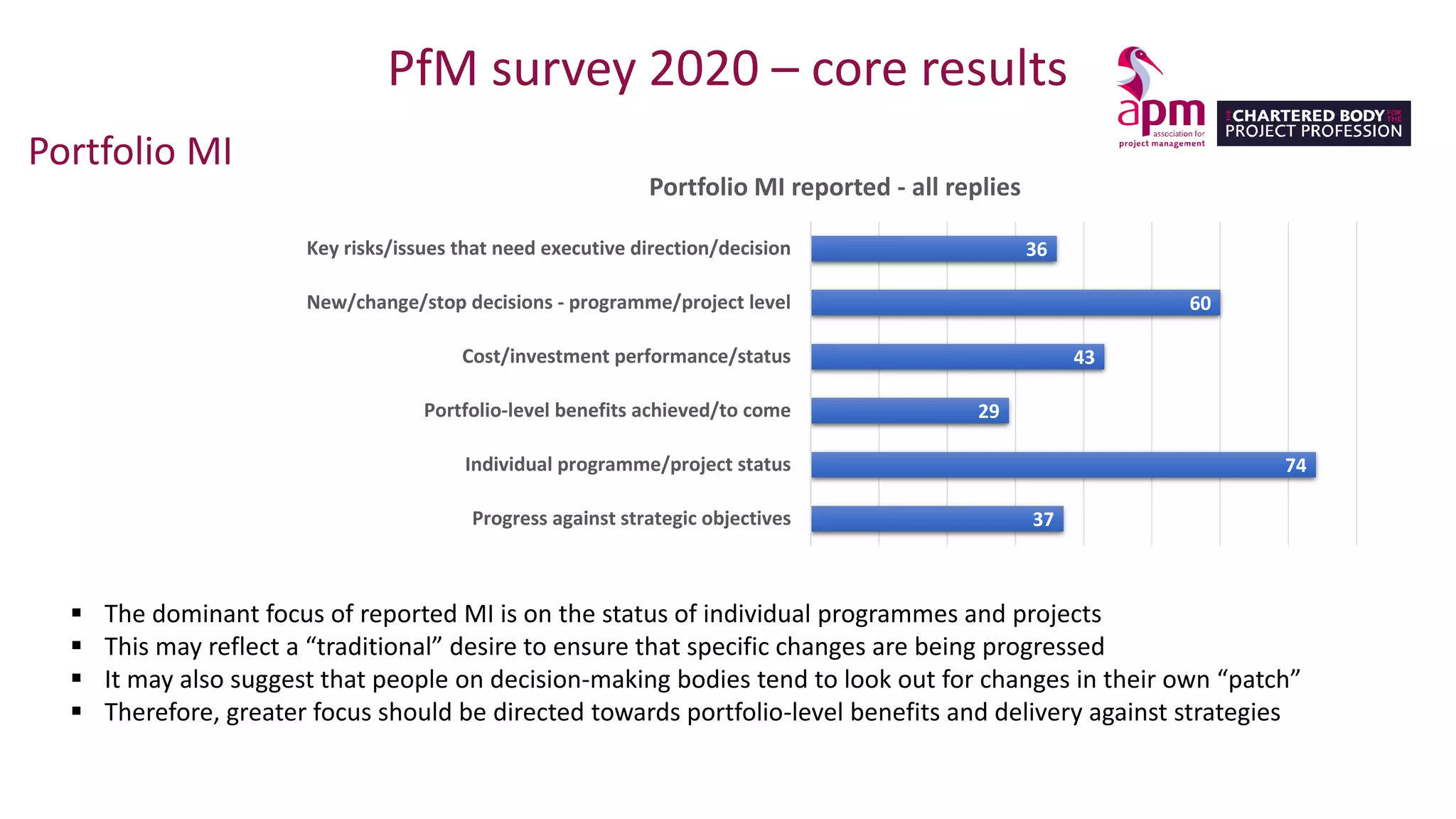 PfM survey 2020 – core results
Portfolio MI
▪ The dominant focus of reported MI is on the status of individual programmes and projects
▪ This may reflect a “traditional” desire to ensure that specific changes are being progressed
▪ It may also suggest that people on decision-making bodies tend to look out for changes in their own “patch”
▪ Therefore, greater focus should be directed towards portfolio-level benefits and delivery against strategies
37
74
29
43
60
36
Progress against strategic objectives
Individual programme/project status
Portfolio-level benefits achieved/to come
Cost/investment performance/status
New/change/stop decisions - programme/project level
Key risks/issues that need executive direction/decision
Portfolio MI reported - all replies
 