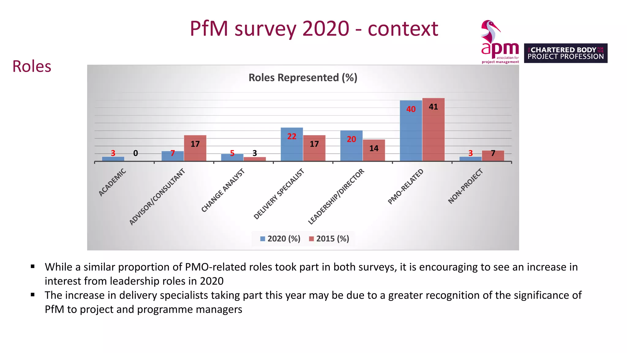 PfM survey 2020 - context
Roles
3 7 5
22 20
40
3
0
17
3
17 14
41
7
Roles Represented (%)
2020 (%) 2015 (%)
▪ While a similar proportion of PMO-related roles took part in both surveys, it is encouraging to see an increase in
interest from leadership roles in 2020
▪ The increase in delivery specialists taking part this year may be due to a greater recognition of the significance of
PfM to project and programme managers
 