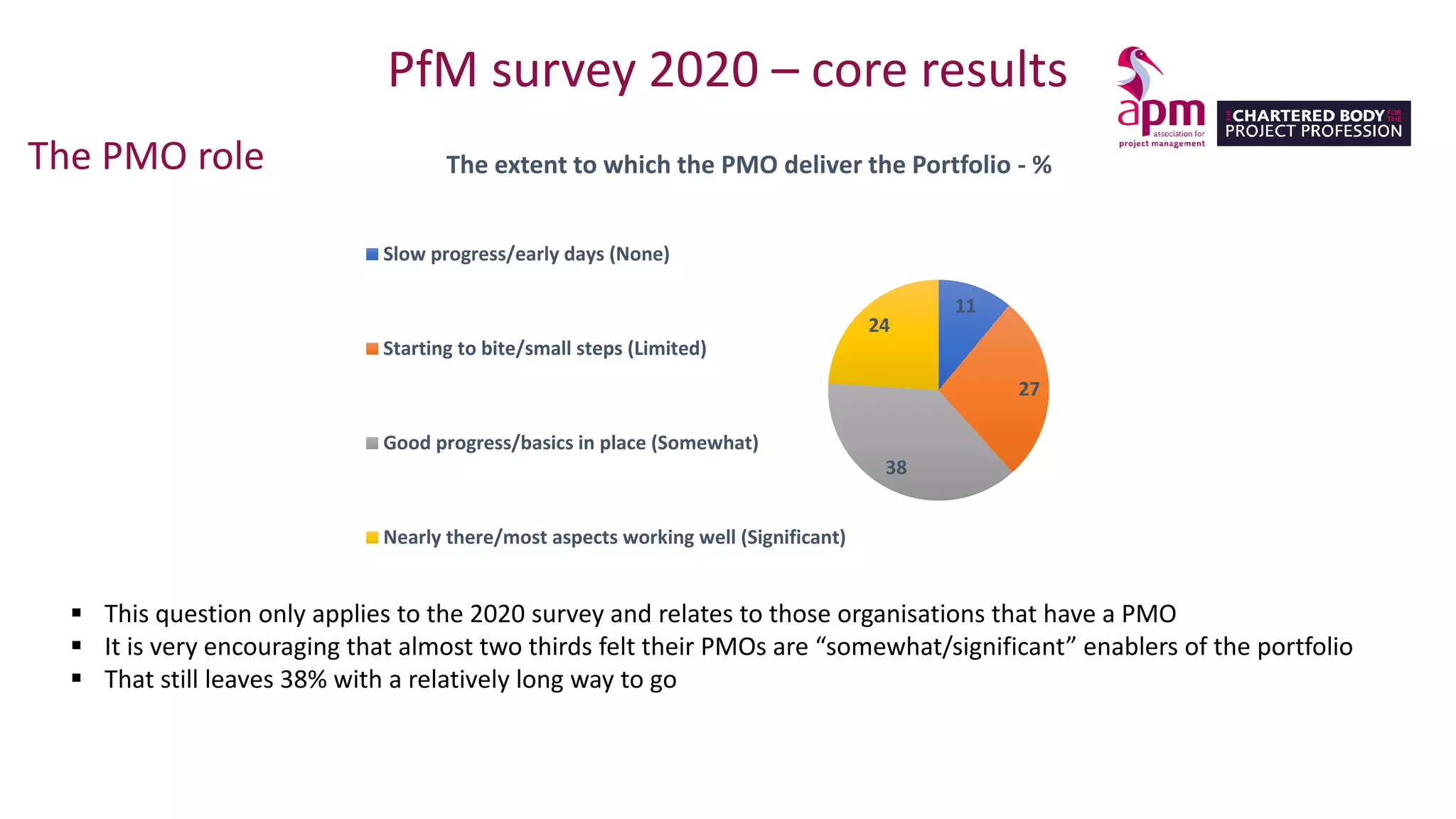 PfM survey 2020 – core results
The PMO role
▪ This question only applies to the 2020 survey and relates to those organisations that have a PMO
▪ It is very encouraging that almost two thirds felt their PMOs are “somewhat/significant” enablers of the portfolio
▪ That still leaves 38% with a relatively long way to go
11
27
38
24
The extent to which the PMO deliver the Portfolio - %
Slow progress/early days (None)
Starting to bite/small steps (Limited)
Good progress/basics in place (Somewhat)
Nearly there/most aspects working well (Significant)
 