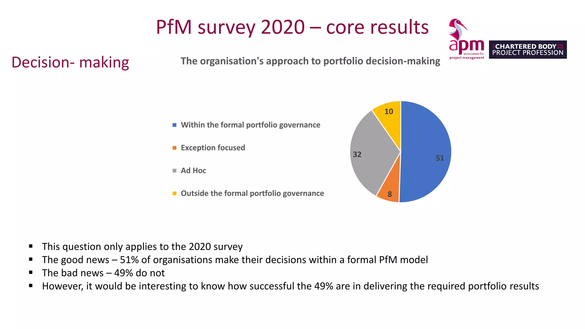 PfM survey 2020 – core results
Decision- making
▪ This question only applies to the 2020 survey
▪ The good news – 51% of organisations make their decisions within a formal PfM model
▪ The bad news – 49% do not
▪ However, it would be interesting to know how successful the 49% are in delivering the required portfolio results
51
8
32
10
The organisation's approach to portfolio decision-making
Within the formal portfolio governance
Exception focused
Ad Hoc
Outside the formal portfolio governance
 
