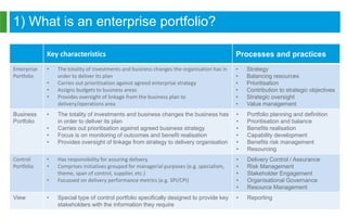 1) What is an enterprise portfolio?
Key characteristics Processes and practices
Enterprise
Portfolio
• The totality of inv...