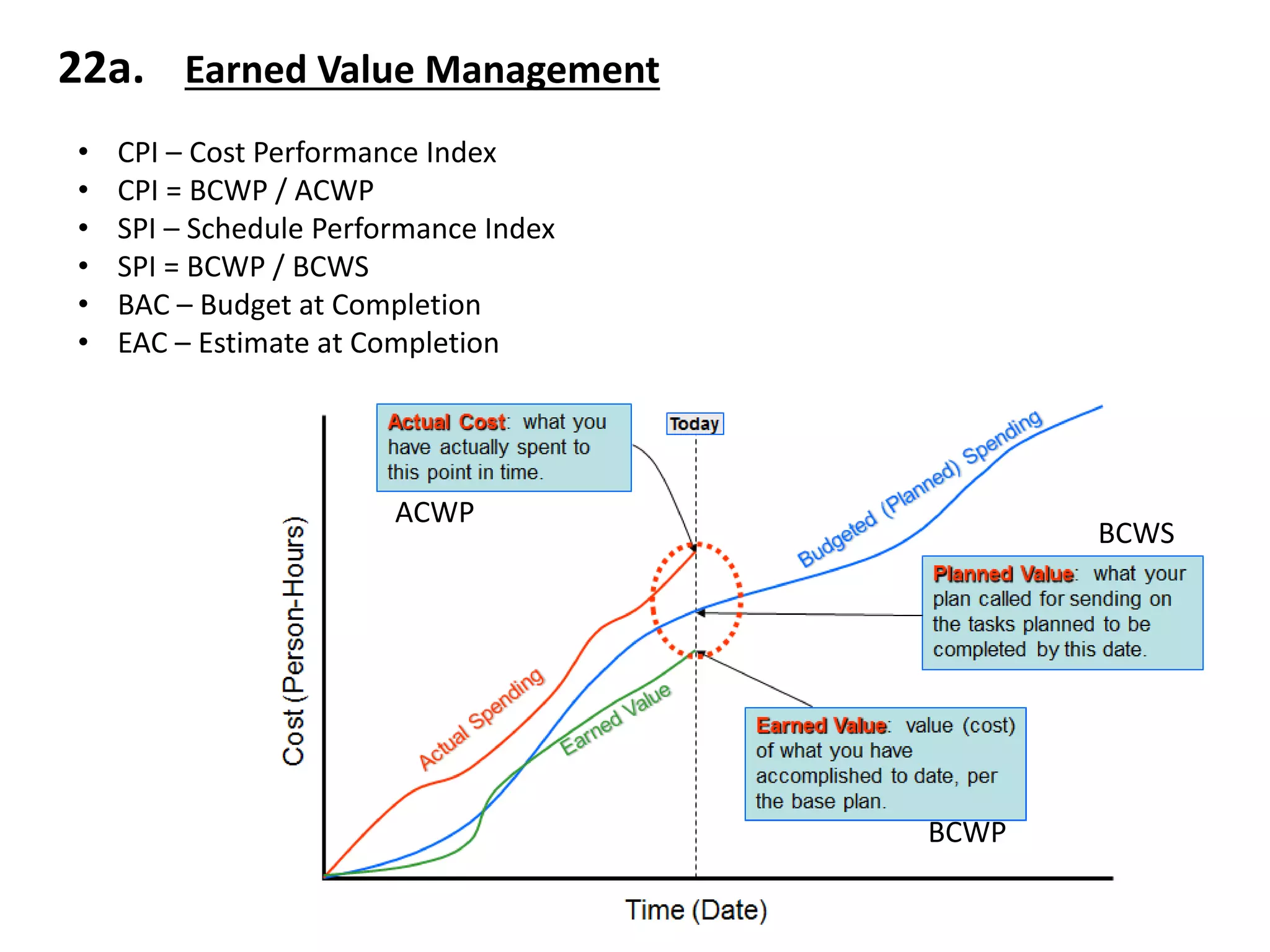 22a. Earned Value Management
• CPI – Cost Performance Index
• CPI = BCWP / ACWP
• SPI – Schedule Performance Index
• SPI = BCWP / BCWS
• BAC – Budget at Completion
• EAC – Estimate at Completion
ACWP
BCWP
BCWS
 