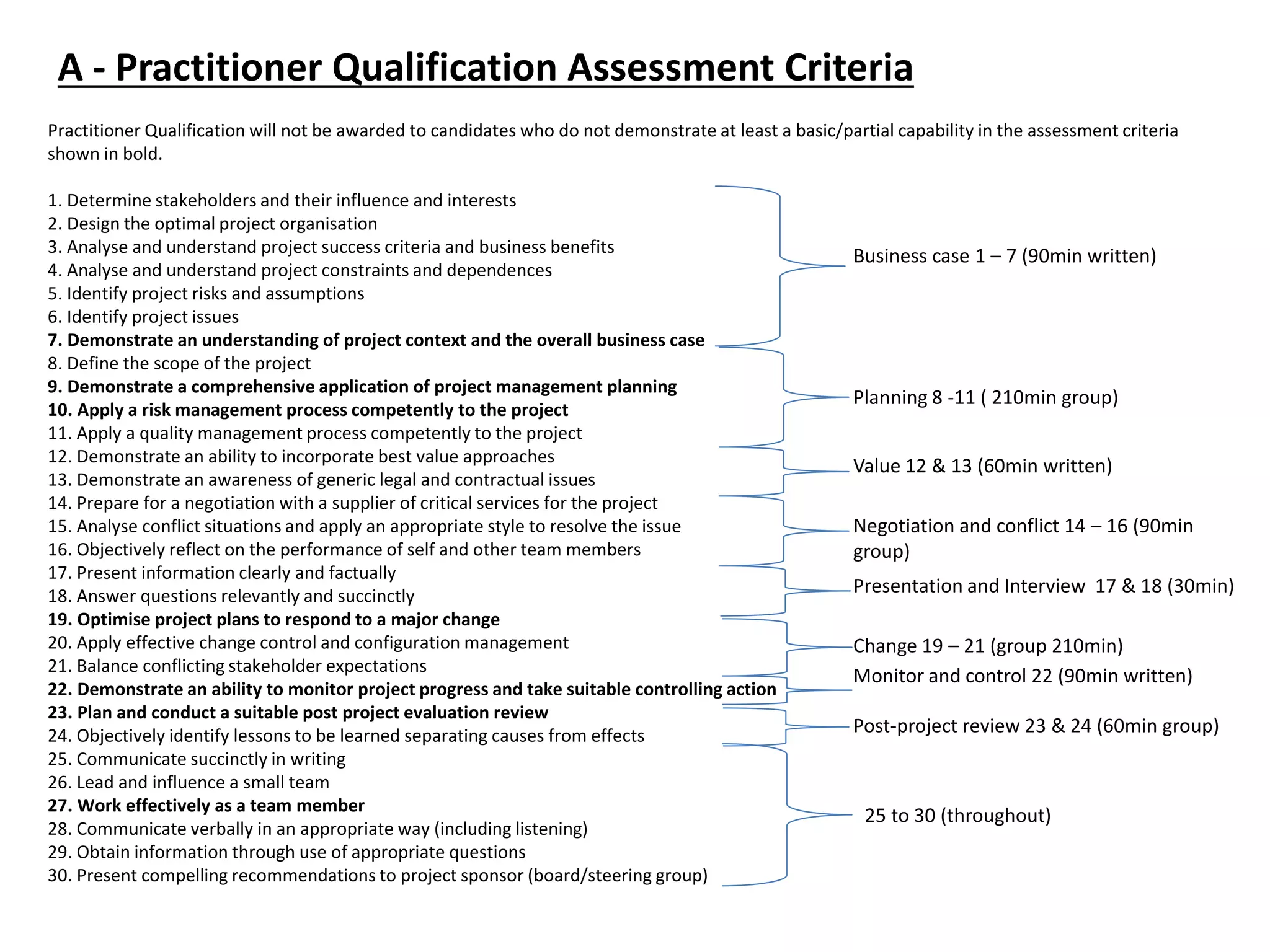 Practitioner Qualification will not be awarded to candidates who do not demonstrate at least a basic/partial capability in the assessment criteria
shown in bold.
1. Determine stakeholders and their influence and interests
2. Design the optimal project organisation
3. Analyse and understand project success criteria and business benefits
4. Analyse and understand project constraints and dependences
5. Identify project risks and assumptions
6. Identify project issues
7. Demonstrate an understanding of project context and the overall business case
8. Define the scope of the project
9. Demonstrate a comprehensive application of project management planning
10. Apply a risk management process competently to the project
11. Apply a quality management process competently to the project
12. Demonstrate an ability to incorporate best value approaches
13. Demonstrate an awareness of generic legal and contractual issues
14. Prepare for a negotiation with a supplier of critical services for the project
15. Analyse conflict situations and apply an appropriate style to resolve the issue
16. Objectively reflect on the performance of self and other team members
17. Present information clearly and factually
18. Answer questions relevantly and succinctly
19. Optimise project plans to respond to a major change
20. Apply effective change control and configuration management
21. Balance conflicting stakeholder expectations
22. Demonstrate an ability to monitor project progress and take suitable controlling action
23. Plan and conduct a suitable post project evaluation review
24. Objectively identify lessons to be learned separating causes from effects
25. Communicate succinctly in writing
26. Lead and influence a small team
27. Work effectively as a team member
28. Communicate verbally in an appropriate way (including listening)
29. Obtain information through use of appropriate questions
30. Present compelling recommendations to project sponsor (board/steering group)
A - Practitioner Qualification Assessment Criteria
Business case 1 – 7 (90min written)
Planning 8 -11 ( 210min group)
Value 12 & 13 (60min written)
Negotiation and conflict 14 – 16 (90min
group)
Presentation and Interview 17 & 18 (30min)
Change 19 – 21 (group 210min)
Post-project review 23 & 24 (60min group)
Monitor and control 22 (90min written)
25 to 30 (throughout)
 
