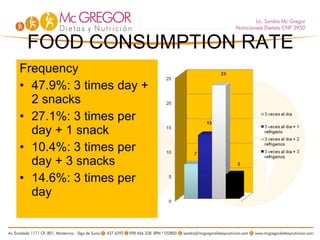 FOOD CONSUMPTION RATE Frequency 47.9%: 3 times day + 2 snacks 27.1%: 3 times per day + 1 snack 10.4%: 3 times per day + 3 snacks 14.6%: 3 times per day 