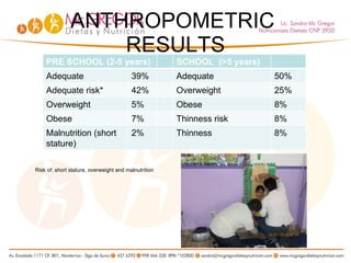 ANTHROPOMETRIC  RESULTS Risk of: short stature, overweight and malnutrition PRE SCHOOL (2-5 years) SCHOOL  (>5 years) Adequate 39% Adequate 50% Adequate risk* 42% Overweight 25% Overweight 5% Obese 8% Obese 7% Thinness risk 8% Malnutrition (short stature) 2% Thinness 8% 