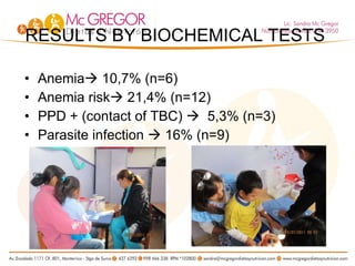 RESULTS BY BIOCHEMICAL TESTS Anemia   10,7% (n=6) Anemia risk   21,4% (n=12) PPD + (contact of TBC)     5,3% (n=3) Parasite infection    16% (n=9) 
