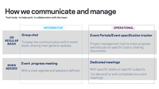 Tech tools - to help work in collaboration with the team
Howwecommunicateandmanage
INFORMATIVE OPERATIONAL
ON
REGULAR
BASIS
Group chat
To keep the communication within event
leads, sharing main general updates.
WHEN
NEEDED
Event progress meeting
With a clear agenda and speakers defined.
Event Portals/Event specification tracker
Project management tool to track progress
and discuss on specific topics, sharing
documents.
Dedicated meetings
With specific leads on specific subjects:
.“on demand” or with scheduled recurrent
meetings
 
