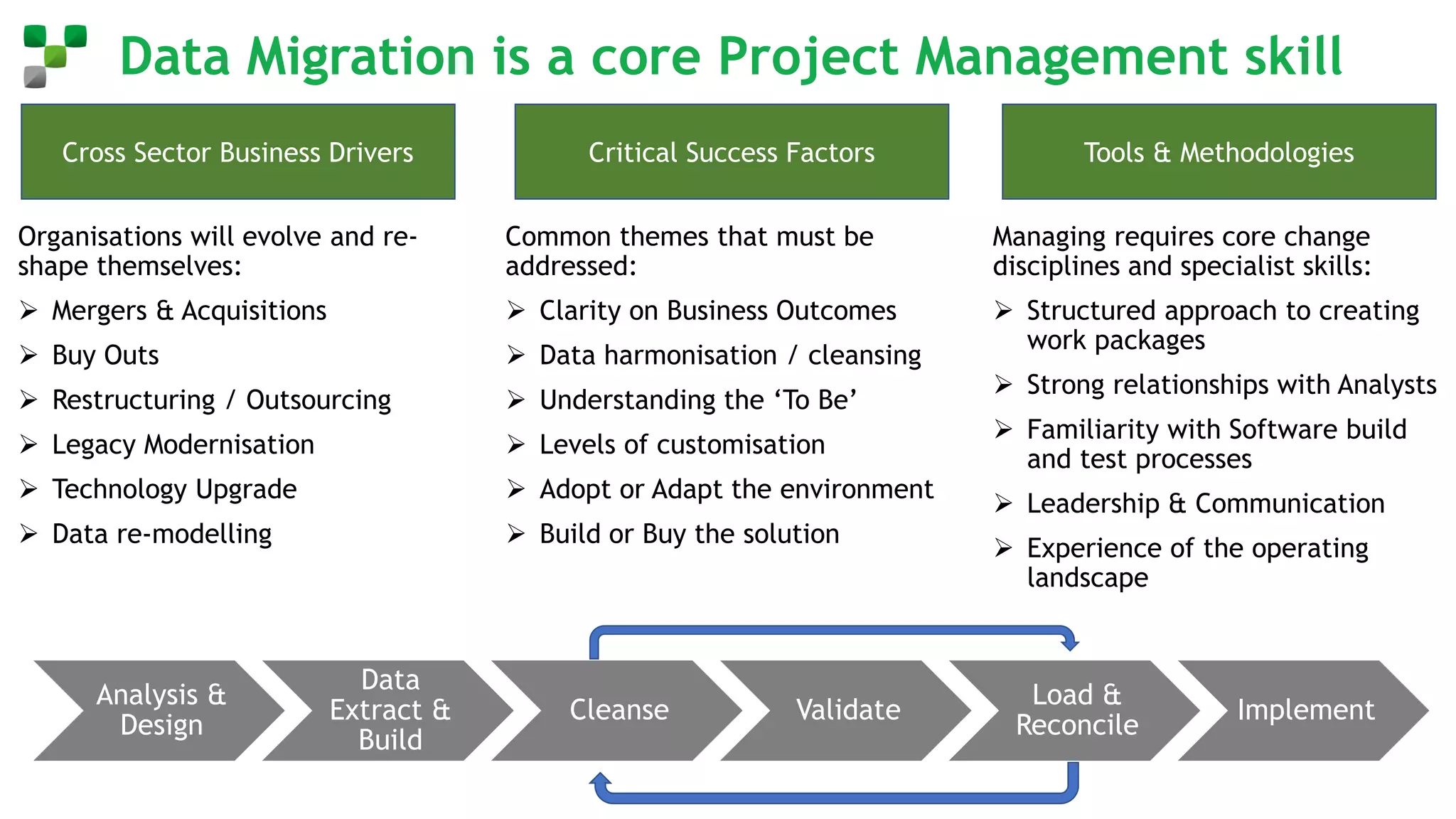 Data Migration is a core Project Management skill
Organisations will evolve and re-
shape themselves:
➢ Mergers & Acquisitions
➢ Buy Outs
➢ Restructuring / Outsourcing
➢ Legacy Modernisation
➢ Technology Upgrade
➢ Data re-modelling
Cross Sector Business Drivers Critical Success Factors Tools & Methodologies
Common themes that must be
addressed:
➢ Clarity on Business Outcomes
➢ Data harmonisation / cleansing
➢ Understanding the ‘To Be’
➢ Levels of customisation
➢ Adopt or Adapt the environment
➢ Build or Buy the solution
Managing requires core change
disciplines and specialist skills:
➢ Structured approach to creating
work packages
➢ Strong relationships with Analysts
➢ Familiarity with Software build
and test processes
➢ Leadership & Communication
➢ Experience of the operating
landscape
Analysis &
Design
Data
Extract &
Build
Cleanse Validate
Load &
Reconcile
Implement
 