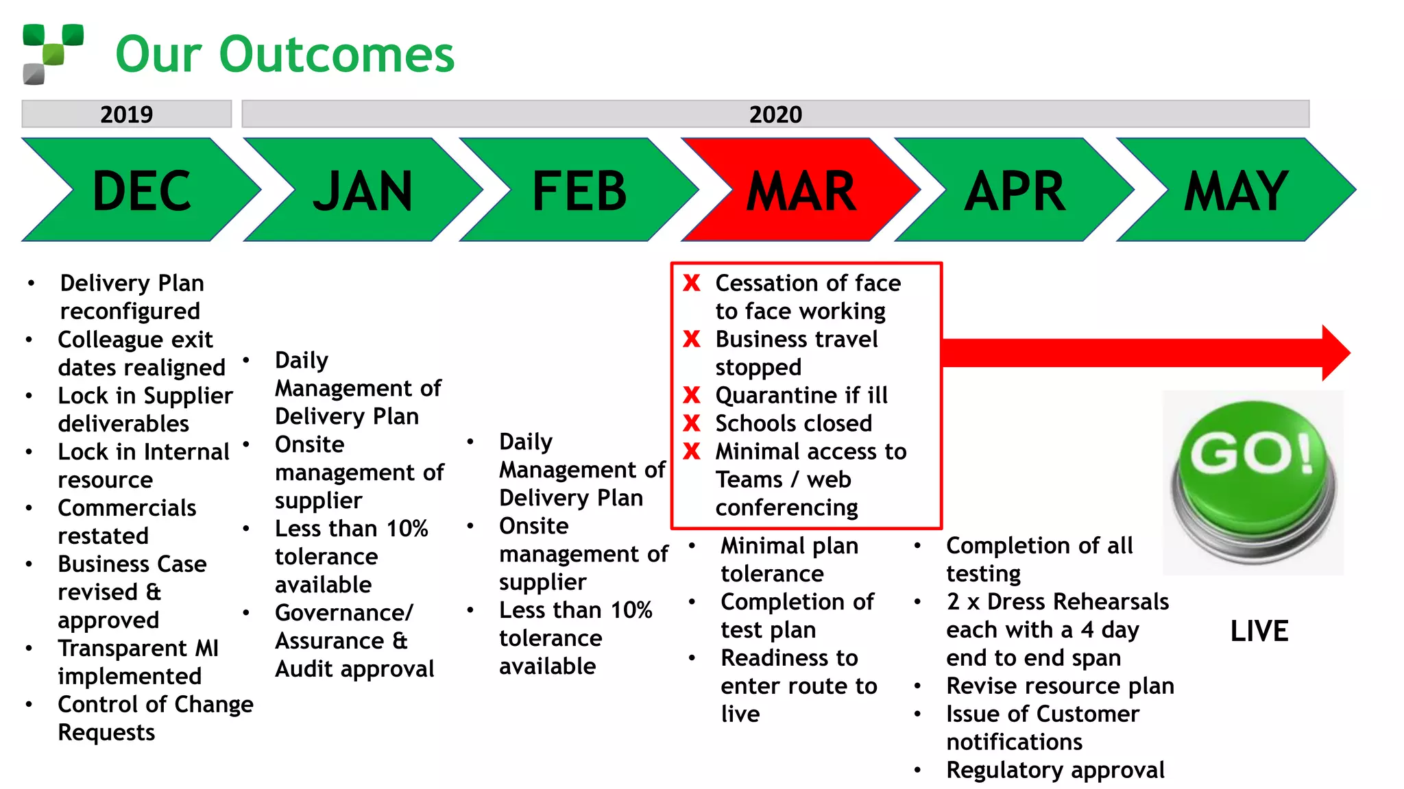 Our Outcomes
LIVE
• Completion of all
testing
• 2 x Dress Rehearsals
each with a 4 day
end to end span
• Revise resource plan
• Issue of Customer
notifications
• Regulatory approval
• Daily
Management of
Delivery Plan
• Onsite
management of
supplier
• Less than 10%
tolerance
available
• Governance/
Assurance &
Audit approval
• Daily
Management of
Delivery Plan
• Onsite
management of
supplier
• Less than 10%
tolerance
available
• Colleague exit
dates realigned
• Lock in Supplier
deliverables
• Lock in Internal
resource
• Commercials
restated
• Business Case
revised &
approved
• Transparent MI
implemented
• Control of Change
Requests
X Cessation of face
to face working
X Business travel
stopped
X Quarantine if ill
X Schools closed
X Minimal access to
Teams / web
conferencing
• Minimal plan
tolerance
• Completion of
test plan
• Readiness to
enter route to
live
DEC JAN FEB MAR APR MAY
• Delivery Plan
reconfigured
LIVE
2019 2020
 