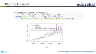Slide 11 www.edureka.co/advanced-predictive-modelling-in-r
Plot the Forecast
ts.plot(AirPassengers, fore$pred, U, L,
col = c(1, 2, 4, 4), lty = c(1, 1, 2, 2))
legend("topleft", col = c(1, 2, 4), lty = c(1, 1, 2),
c("Actual", "Forecast", "Error Bounds (95% Confidence)"))
 