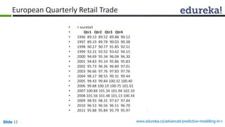 Slide 12 www.edureka.co/advanced-predictive-modelling-in-r
European Quarterly Retail Trade
• > euretail
• Qtr1 Qtr2 Qtr3 Qtr4
• 1996 89.13 89.52 89.88 90.12
• 1997 89.19 89.78 90.03 90.38
• 1998 90.27 90.77 91.85 92.51
• 1999 92.21 92.52 93.62 94.15
• 2000 94.69 95.34 96.04 96.30
• 2001 94.83 95.14 95.86 95.83
• 2002 95.73 96.36 96.89 97.01
• 2003 96.66 97.76 97.83 97.76
• 2004 98.17 98.55 99.31 99.44
• 2005 99.43 99.84 100.32 100.40
• 2006 99.88 100.19 100.75 101.01
• 2007 100.84 101.34 101.94 102.10
• 2008 101.56 101.48 101.13 100.34
• 2009 98.93 98.31 97.67 97.44
• 2010 96.53 96.56 96.51 96.70
• 2011 95.88 95.84 95.79 95.97
 