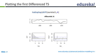 Slide 14 www.edureka.co/advanced-predictive-modelling-in-r
Plotting the first Differenced TS
tsdisplay(diff(euretail,4))
 