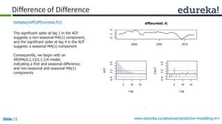 Slide 15 www.edureka.co/advanced-predictive-modelling-in-r
Difference of Difference
tsdisplay(diff(diff(euretail,4)))
The significant spike at lag 1 in the ACF
suggests a non-seasonal MA(1) component,
and the significant spike at lag 4 in the ACF
suggests a seasonal MA(1) component
Consequently, we begin with an
ARIMA(0,1,1)(0,1,1)4 model,
indicating a first and seasonal difference,
and non-seasonal and seasonal MA(1)
components
 