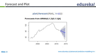 Slide 20 www.edureka.co/advanced-predictive-modelling-in-r
Forecast and Plot
plot(forecast(fit3, h=12))
 