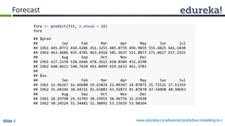 Slide 9 www.edureka.co/advanced-predictive-modelling-in-r
Forecast
fore <- predict(fit, n.ahead = 24)
fore
## $pred
## Jan Feb Mar Apr May Jun Jul
## 1961 445.0772 418.6286 451.3255 485.0739 496.9859 555.4025 641.1830
## 1962 463.4606 435.4701 463.6918 501.9637 511.8873 571.0617 657.1925
## Aug Sep Oct Nov Dec
## 1961 627.2158 528.6446 478.3612 410.0384 452.4290
## 1962 640.0611 540.7620 491.0499 419.6633 461.3783
##
## $se
## Jan Feb Mar Apr May Jun Jul
## 1961 11.96267 16.46600 19.63824 22.09347 24.07871 25.72521 27.11359
## 1962 35.68346 38.94721 41.65083 43.92872 45.87078 47.54098 48.98693
## Aug Sep Oct Nov Dec
## 1961 28.29798 29.31703 30.19955 30.96776 31.63920
## 1962 50.24524 51.34481 52.30891 53.15659 53.90364
 
