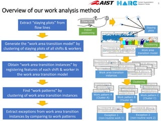 Overview of our work analysis method
8
Staying
plots
Extract “staying plots” from
flow lines
Generate the “work area transition model” by
clustering of staying plots of all shifts & workers
Obtain “work area transition instances” by
registering features of each shift & worker in
the work area transition model
Find “work patterns” by
clustering of work area transition instances
Extract exceptions from work area transition
instances by comparing to work patterns
Work area
transition model
Clustering
Work pattern A
(Cluster A) Work pattern B
(Cluster B)
Work pattern C
(Cluster C)
Clustering
Indoor
positioning
Work area transition
instances
Exception 1
(non-routine work 1)
Exception 2
(non-routine work 2)
 