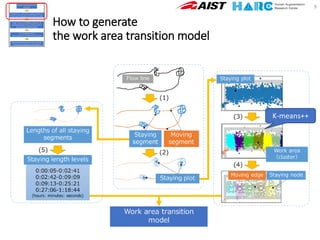 How to generate
the work area transition model
9
K-means++
 