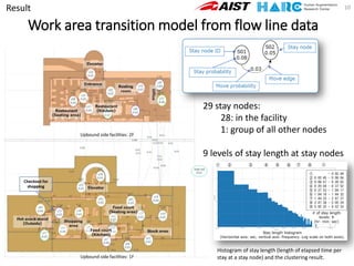 Work area transition model from flow line data
10
Histogram of stay length (length of elapsed time per
stay at a stay node) and the clustering result.
29 stay nodes:
28: in the facility
1: group of all other nodes
9 levels of stay length at stay nodes
Result
 