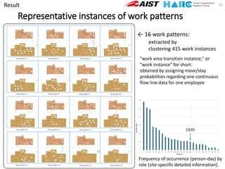 Representative instances of work patterns
11
← 16 work patterns:
Frequency of occurrence (person-day) by
role (site-specific detailed information).
extracted by
clustering 415 work instances
"work area transition instance," or
"work instance" for short:
obtained by assigning move/stay
probabilities regarding one continuous
flow line data for one employee
Result
 