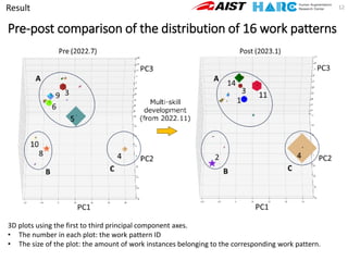 Pre-post comparison of the distribution of 16 work patterns
12
3D plots using the first to third principal component axes.
• The number in each plot: the work pattern ID
• The size of the plot: the amount of work instances belonging to the corresponding work pattern.
Result
 